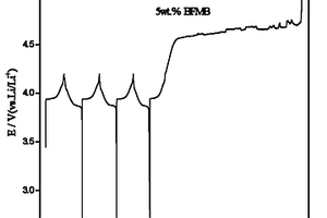具有防過充和阻燃功能的鋰離子電池電解液及其在制備鋰離子電池中的應用