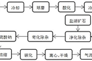 用鋰輝石和鹽湖礦石混合生產碳酸鋰的工藝