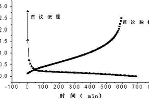 鋰離子電池負極材料及其制備方法和一種鋰離子電池