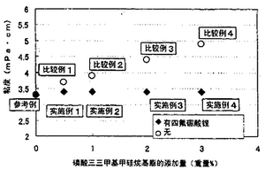 锂电池用非水电解液及锂离子二次电池