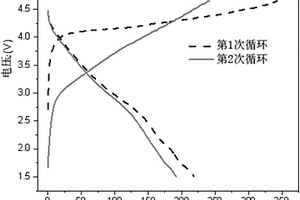 鋰離子電池正極材料硅酸錳鋰/碳復合材料的制備方法、正極漿料及應用