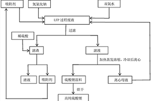 回收水熱法生產磷酸鐵鋰廢液制備高純硫酸鋰的方法