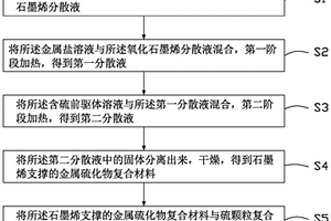 鋰硫電池正極材料、其制備方法、正極片及鋰硫電池
