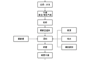 釩鈦摻雜復合碳納米管的納米磷酸錳鐵鋰材料的制備方法及該納米磷酸錳鐵鋰材料