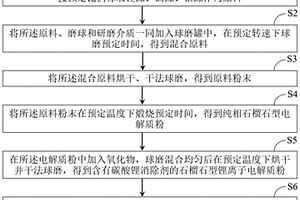 去除碳酸鋰的石榴石型鋰離子固體電解質的制備方法