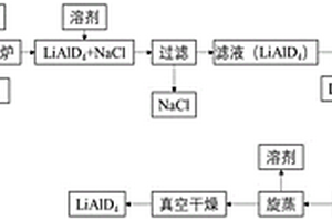 氘化鋁鋰生產過程中氯化鋰的回收利用方法