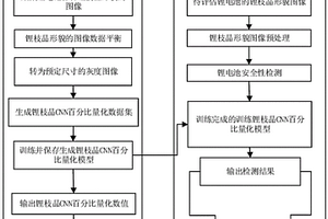 基于鋰枝晶形貌圖像識別的鋰電池安全度評估方法及裝置