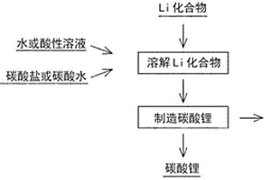 鋰化合物的溶解方法及碳酸鋰的制造方法、以及由鋰離子二次電池廢料回收鋰的方法