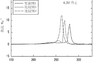 用于鋰二次電池的陽極活性物質及其制備方法和包括所述陽極活性物質的鋰二次電池