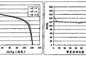 用作可再充电的锂电池的正电极的电极材料