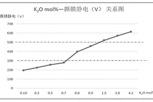 鋰鋁硅玻璃、鋰鋁硅化學強化玻璃及其制備方法與應用