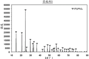 鋰磷系復合氧化物的前驅體玻璃及其制造方法、鋰磷系復合氧化物的前驅體晶化玻璃的制造方法、以及鋰磷系復合氧化物粉末及其制造方法