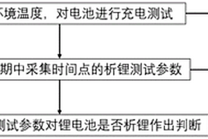 基于純電動車用鋰電池析鋰測試方法
