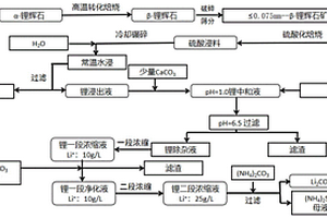 以鋰輝石為原料硫酸—氣氨聯合制備碳酸鋰的方法