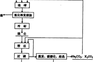 氯化焙燒法從鋰云母中提取鋰的方法和設備