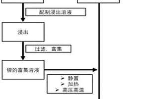 鋰離子電池中鋰的閉環回收再利用方法