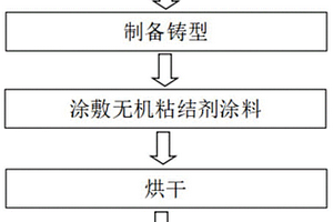 適用于砂型鑄造鋁鋰合金的硅酸鋰作為粘結劑的鑄造涂料
