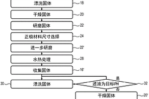 回收锂离子电池的正极材料