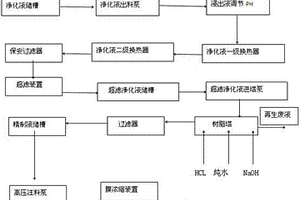 生產電池級碳酸鋰工藝中硫酸鋰濃縮凈化液制備方法