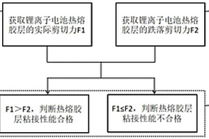 鋰離子電池熱熔膠層性能的測試方法、裝置及鋰離子電池