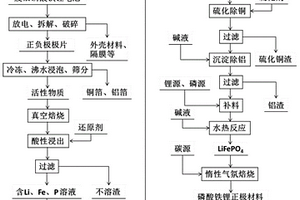 廢舊磷酸鐵鋰電池循環利用制備磷酸鐵鋰正極材料的方法