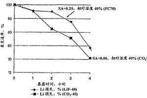 应用于锂离子的经稳定的金属锂粉的制备方法