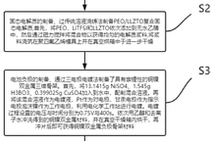 高性能耐熱梯度納米線正級及親鋰性負極復合固態鋰電池