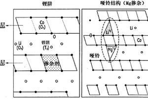 包含高电压用锂钴氧化物的锂二次电池用正极活性物质及其制备方法