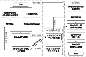 基于多物理場仿真與神經網絡的鋰電池組健康狀態在線預測方法