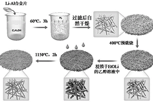LiAl<Sub>5</Sub>O<Sub>8</Sub>納米線的制備方法、復合固態電解質、鋰金屬電池