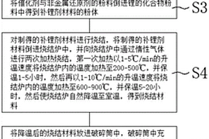 鋰電池正極材料用補鋰劑及其制備方法