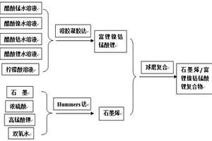 亞微米石墨烯/富鋰鎳鈷錳酸鋰復合物及其制備方法