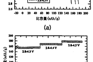 制备用作锂二次电池正极活性材料的锂复合氧化物的方法