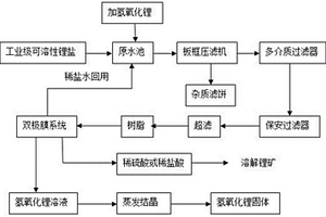 工業級可溶性鋰鹽制備氫氧化鋰的方法
