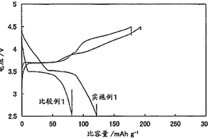锂离子电池用正极活性物质和锂离子电池