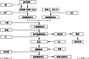 從醫療垃圾含鋰廢液中回收利用鋰的工藝方法