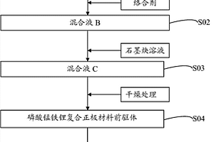 磷酸錳鐵鋰復合正極材料及制備方法、正極和鋰電池