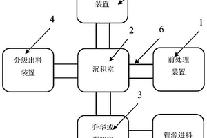 鋰離子電池正負極材料CVD補鋰的裝置與方法