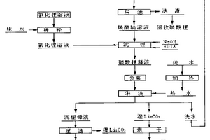 利用氯化鋰溶液制備電池級碳酸鋰的方法