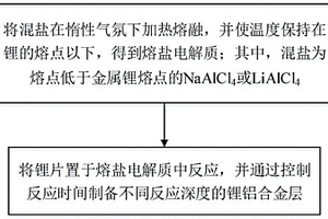 金屬鋰表面原位鋰鋁合金層的筑構方法與應用