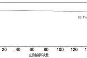 鋰硫電池、鋰硫電池正級和負極材料及其制備方法