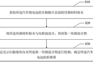 汽車鋰電池析鋰量的定量檢測方法