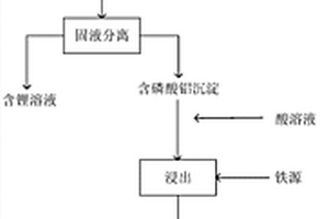 從鋰磷鋁石中提取鋰并制備含鐵的磷酸鹽的方法