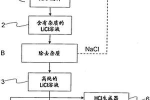 用于由含锂的矿石制备氢氧化锂的方法