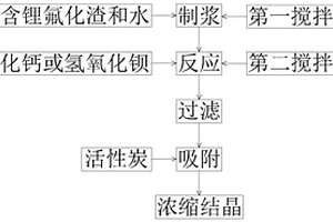 以含鋰氟化渣為原料的氫氧化鋰制備方法