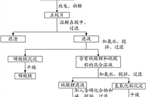 廢舊磷酸鐵鋰電池的回收利用方法、磷酸錳鐵鋰及磷酸鐵鋰正極材料的制備方法
