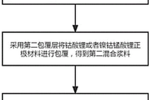 高安全性鋰離子電池正極片及其制備方法，鋰離子電池