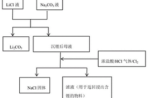 閉路循環法從沉鋰母液中回收鋰的方法