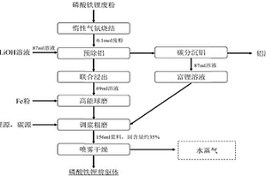 磷酸鐵鋰廢粉中鋰鐵磷組分循環再生的方法