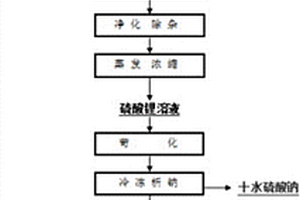 酸化法從鋰磷鋁石中提取氫氧化鋰的工藝